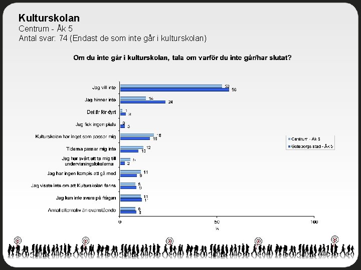 Kulturskolan Centrum - Åk 5 Antal svar: 74 (Endast de som inte går i