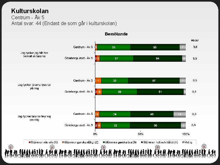 Kulturskolan Centrum - Åk 5 Antal svar: 44 (Endast de som går i kulturskolan)