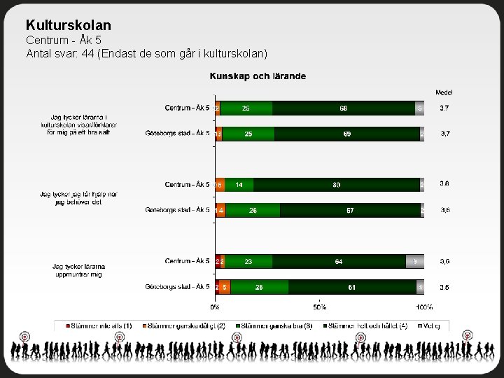 Kulturskolan Centrum - Åk 5 Antal svar: 44 (Endast de som går i kulturskolan)