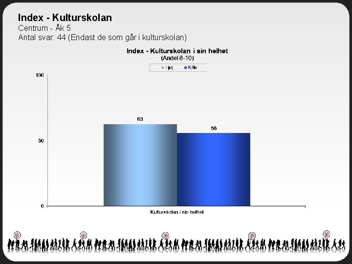 Index - Kulturskolan Centrum - Åk 5 Antal svar: 44 (Endast de som går