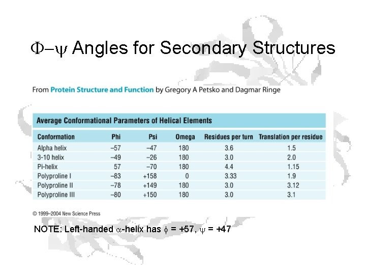 F-y Angles for Secondary Structures NOTE: Left-handed a-helix has f = +57, y =