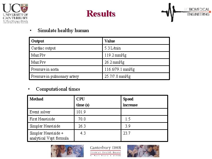 Results • • Simulate healthy human Output Value Cardiac output 5. 3 L/min Max