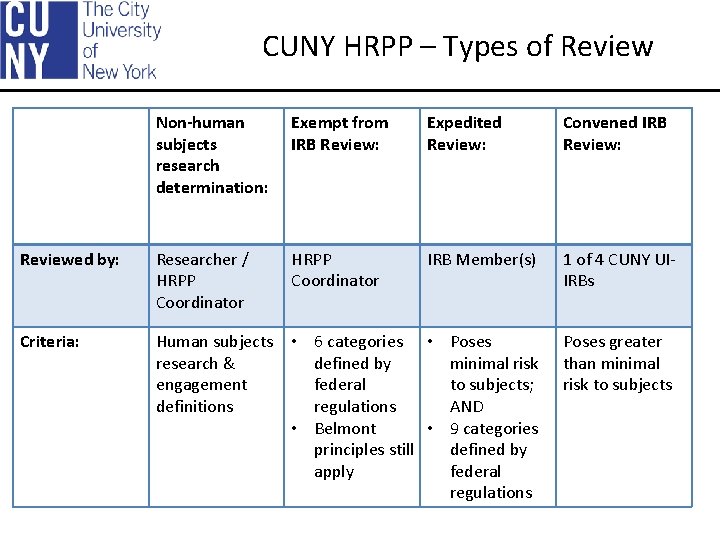 CUNY HRPP – Types of Review Non-human subjects research determination: Exempt from IRB Review: