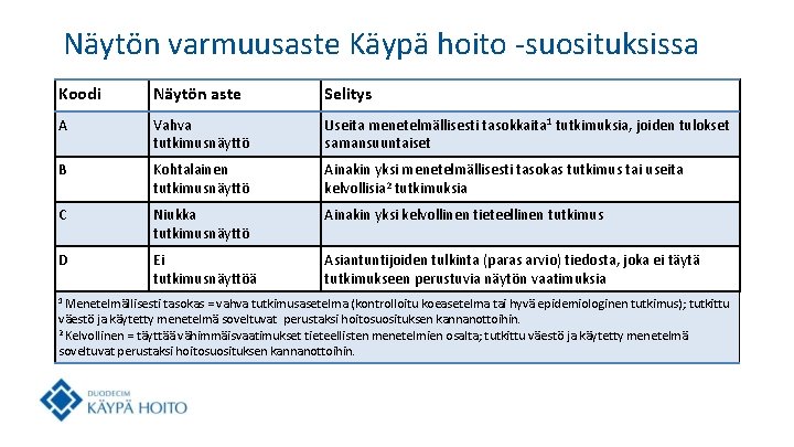 Näytön varmuusaste Käypä hoito -suosituksissa Koodi Näytön aste Selitys A Vahva tutkimusnäyttö Useita menetelmällisesti