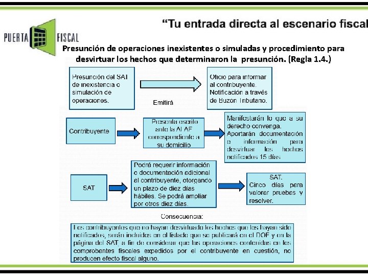 Presunción de operaciones inexistentes o simuladas y procedimiento para desvirtuar los hechos que determinaron