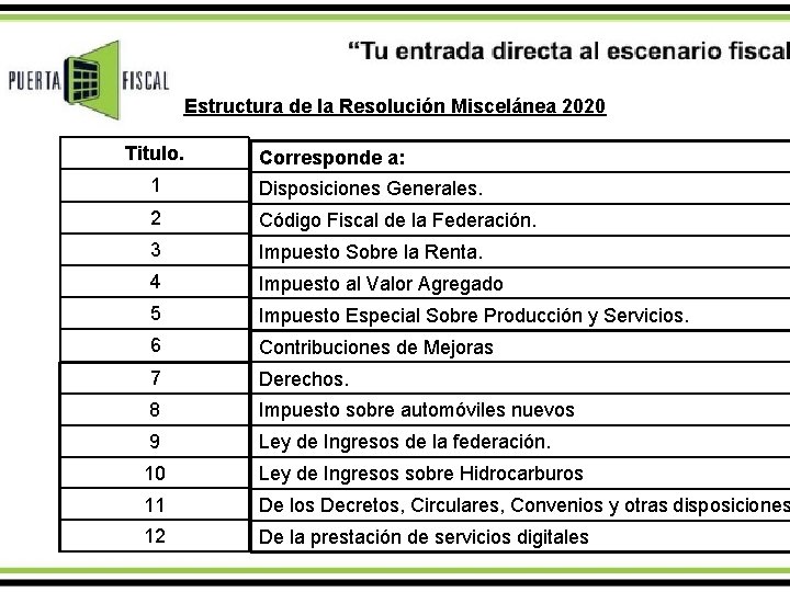 Estructura de la Resolución Miscelánea 2020 Titulo. Corresponde a: 1 Disposiciones Generales. 2 Código