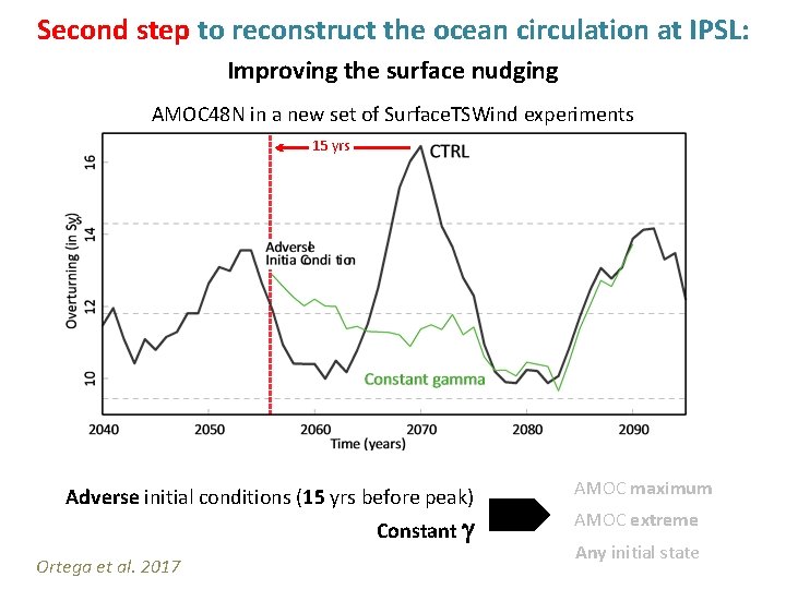 Second step to reconstruct the ocean circulation at IPSL: Improving the surface nudging AMOC