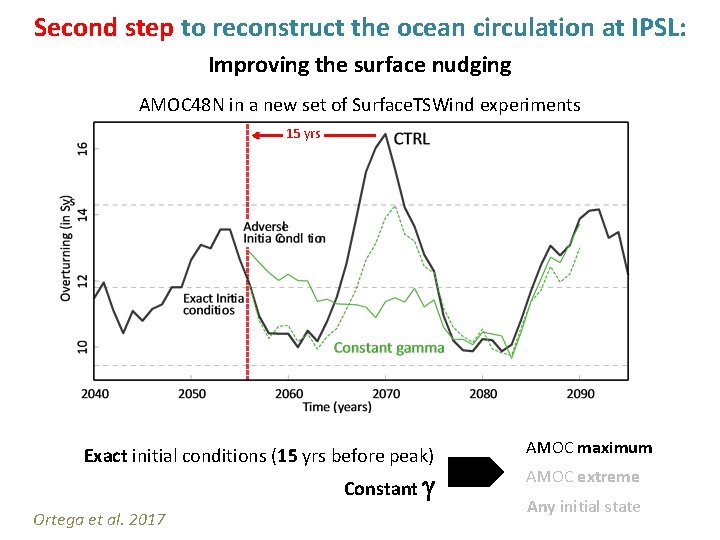 Second step to reconstruct the ocean circulation at IPSL: Improving the surface nudging AMOC