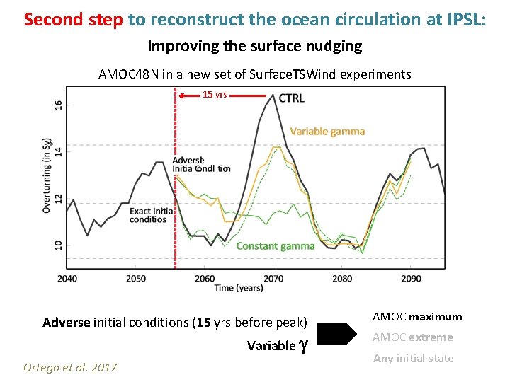 Second step to reconstruct the ocean circulation at IPSL: Improving the surface nudging AMOC