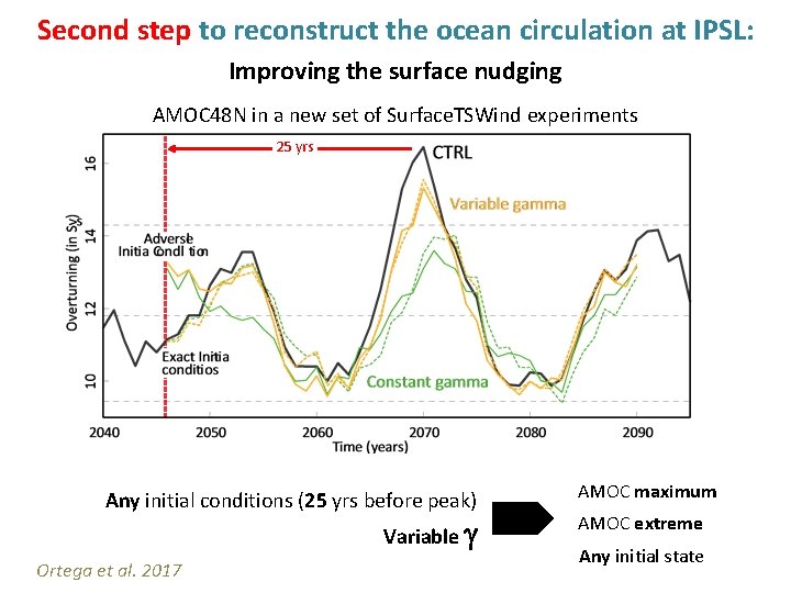 Second step to reconstruct the ocean circulation at IPSL: Improving the surface nudging AMOC