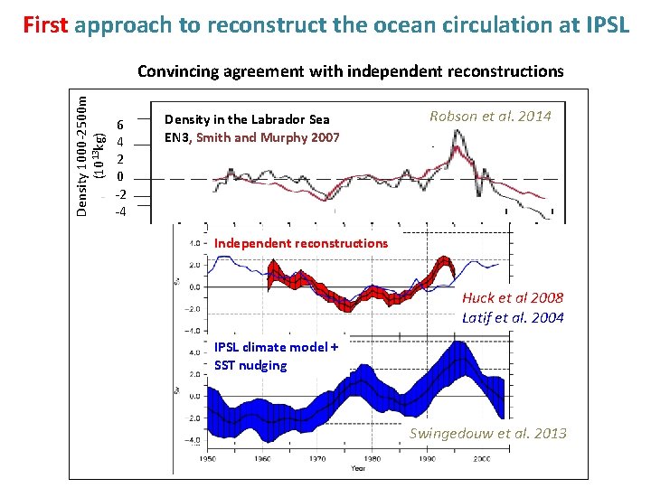 First approach to reconstruct the ocean circulation at IPSL Density 1000 -2500 m (1013