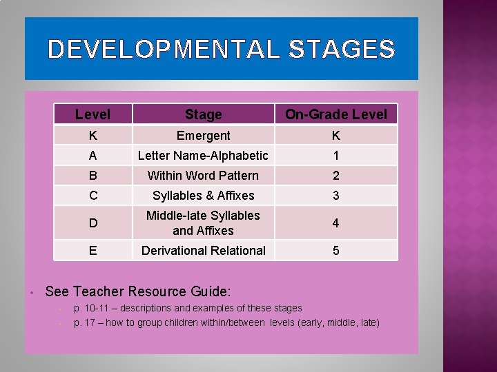 DEVELOPMENTAL STAGES • Level Stage On-Grade Level K Emergent K A Letter Name-Alphabetic 1