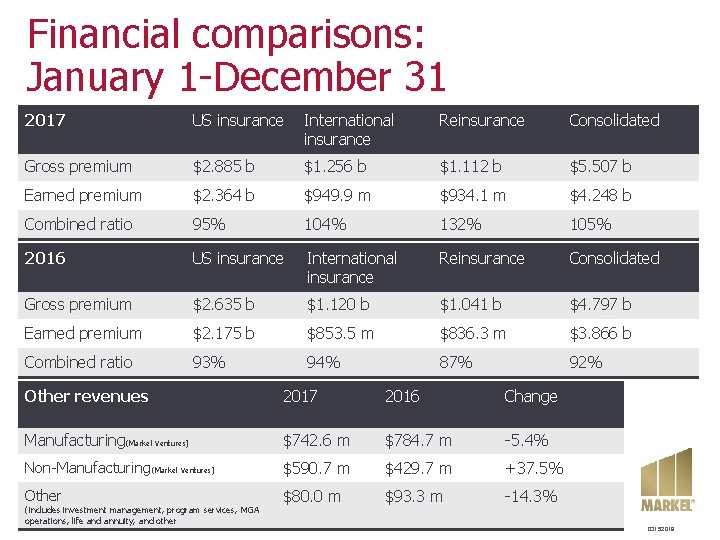 Financial comparisons: January 1 -December 31 2017 US insurance International insurance Reinsurance Consolidated Gross