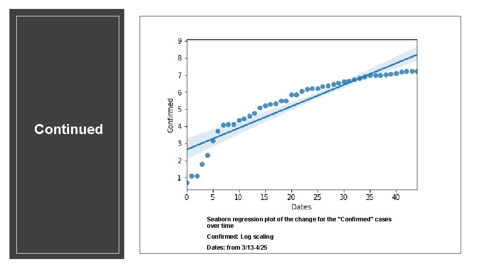Continued ◦ Seaborn regression plot of the change for the "Confirmed” cases over time