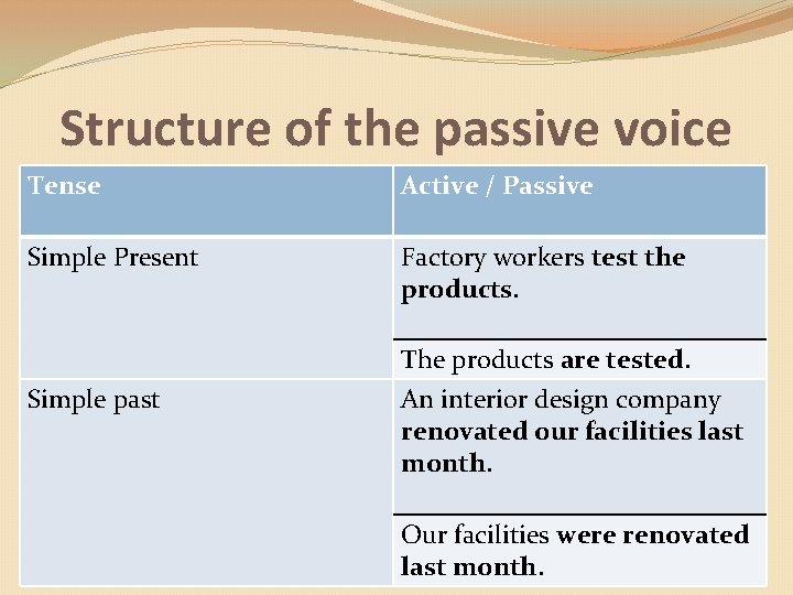 Structure of the passive voice Tense Active / Passive Simple Present Factory workers test