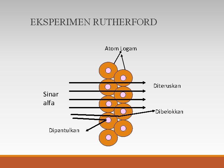 EKSPERIMEN RUTHERFORD Atom Logam Sinar alfa Diteruskan Dibelokkan Dipantulkan 