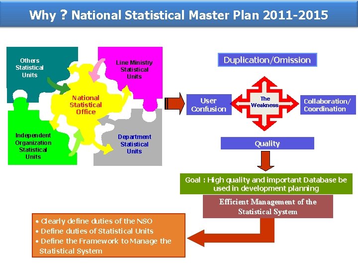 Why ? National Statistical Master Plan 2011 -2015 Others Statistical Units Line Ministry Statistical