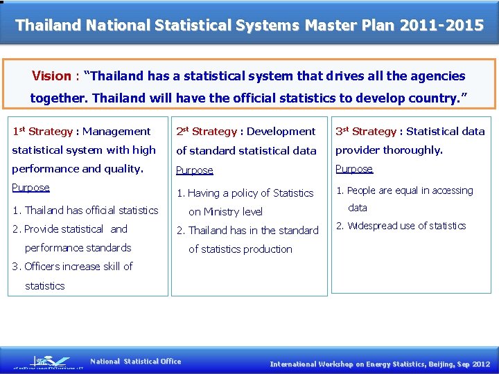 Thailand National Statistical Systems Master Plan 2011 -2015 Vision : “Thailand has a statistical