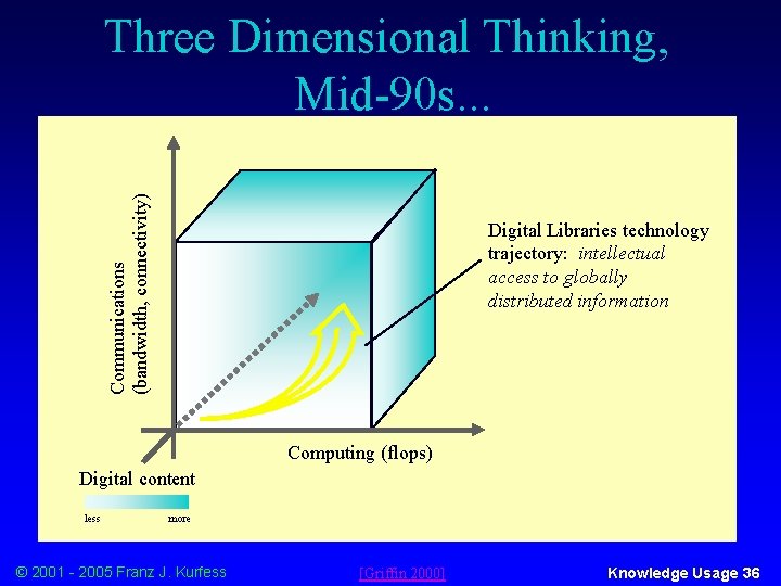 Communications (bandwidth, connectivity) Three Dimensional Thinking, Mid-90 s. . . Digital Libraries technology trajectory: