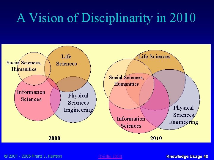 A Vision of Disciplinarity in 2010 Social Sciences, Humanities Life Sciences Social Sciences, Humanities