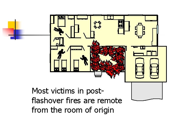Most victims in postflashover fires are remote from the room of origin 