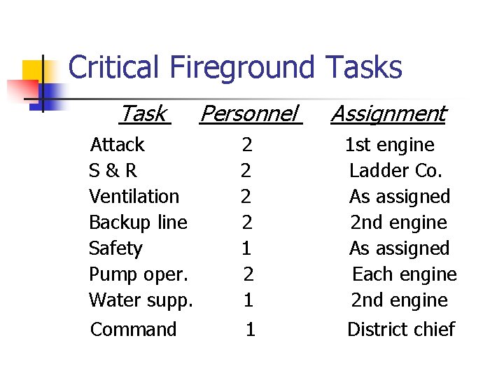 Critical Fireground Tasks Task Personnel Attack S&R Ventilation Backup line Safety Pump oper. Water