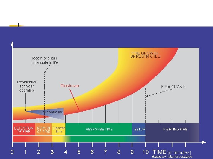 Fire growth: Sprinklers present Workbook Page 2 