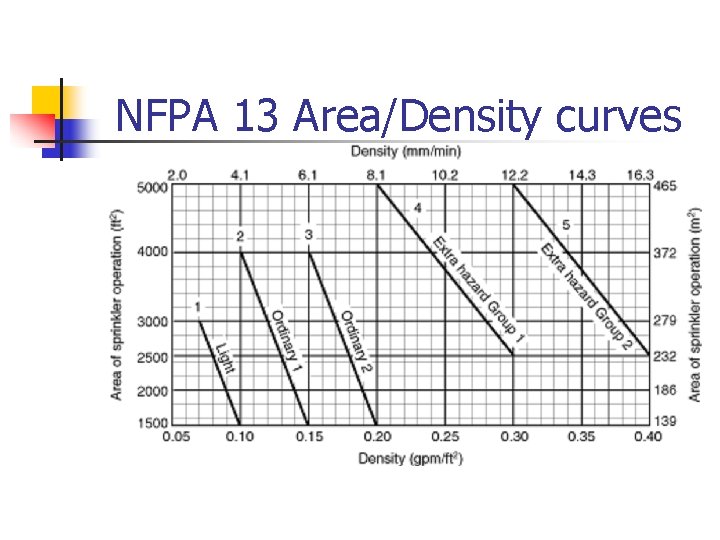 NFPA 13 Area/Density curves 