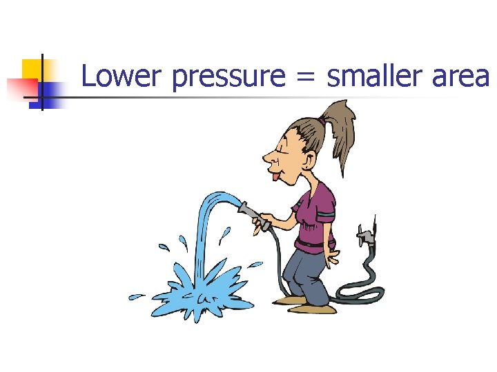 Lower pressure = smaller area 