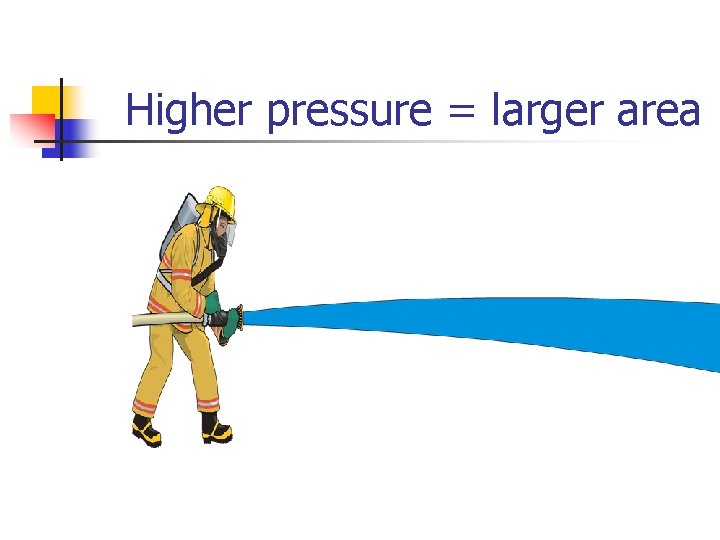 Higher pressure = larger area 