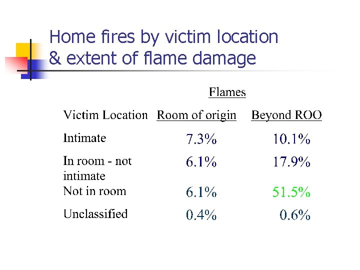 Home fires by victim location & extent of flame damage 