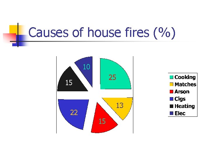 Causes of house fires (%) 10 25 15 13 22 15 