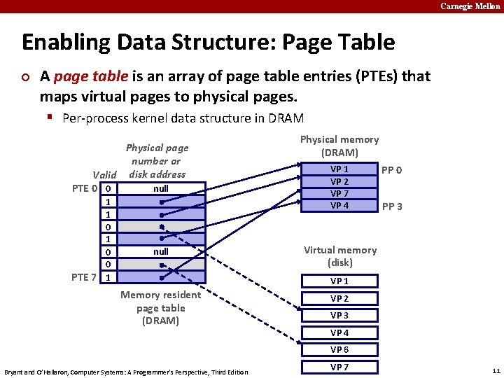 Carnegie Mellon Enabling Data Structure: Page Table ¢ A page table is an array