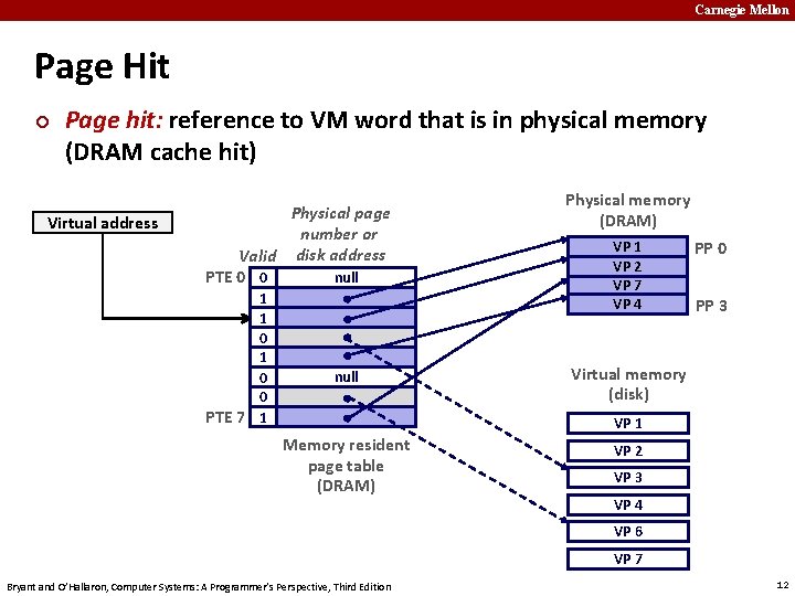 Carnegie Mellon Page Hit ¢ Page hit: reference to VM word that is in