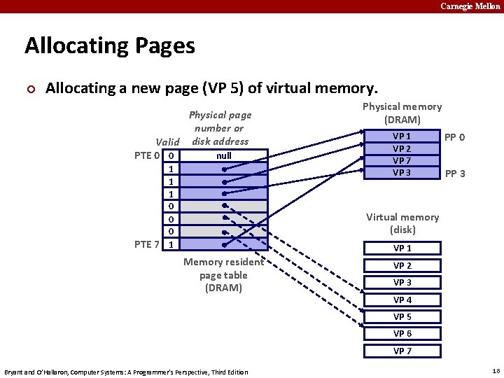 Carnegie Mellon Allocating Pages ¢ Allocating a new page (VP 5) of virtual memory.