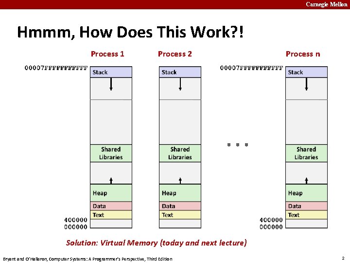 Carnegie Mellon Hmmm, How Does This Work? ! Process 1 Process 2 Process n