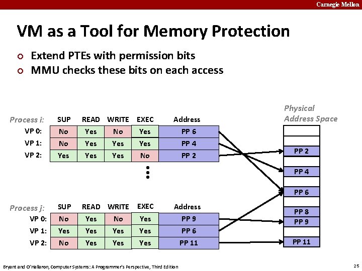 Carnegie Mellon VM as a Tool for Memory Protection ¢ ¢ Extend PTEs with