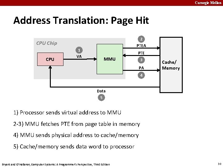 Carnegie Mellon Address Translation: Page Hit 2 PTEA CPU Chip CPU 1 VA PTE