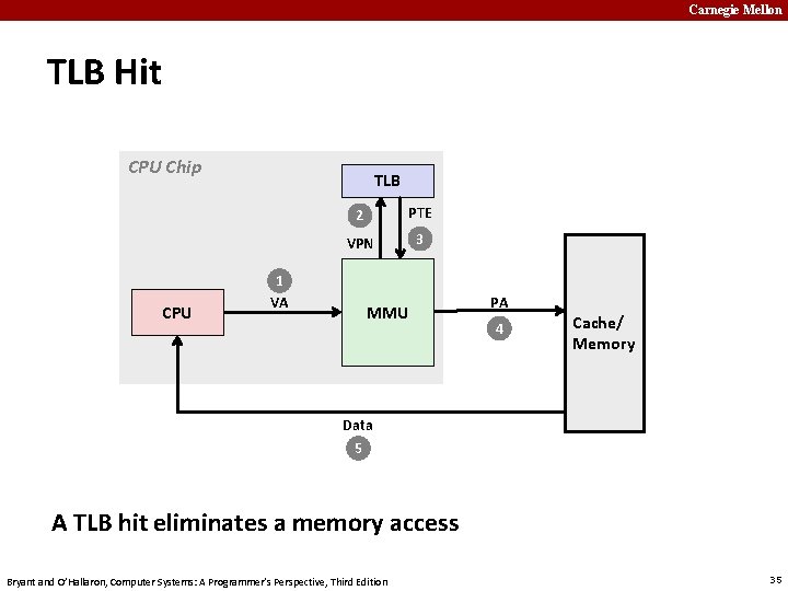 Carnegie Mellon TLB Hit CPU Chip CPU TLB 2 PTE VPN 3 1 VA