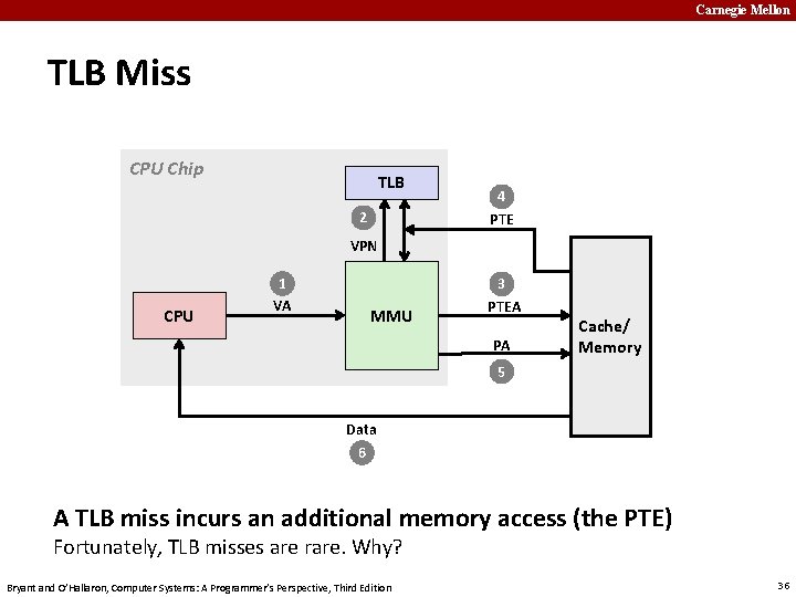 Carnegie Mellon TLB Miss CPU Chip TLB 2 4 PTE VPN CPU 1 VA