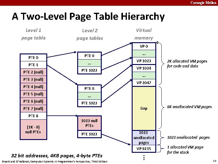 Carnegie Mellon A Two-Level Page Table Hierarchy Level 1 page table Level 2 page