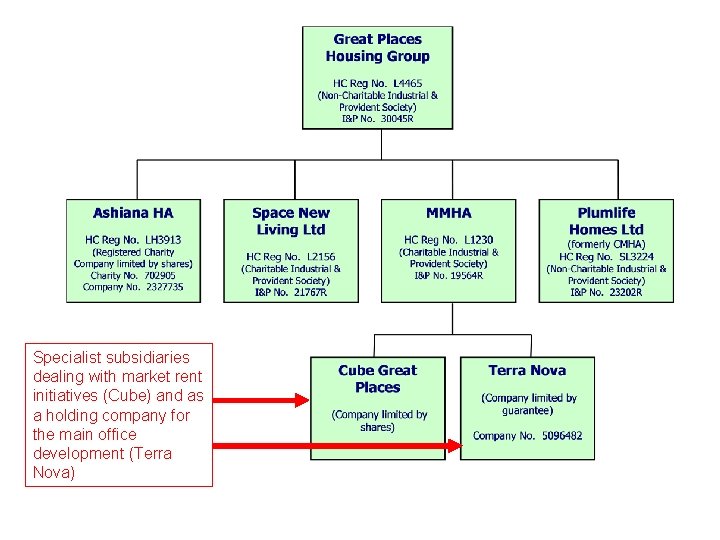 Specialist subsidiaries dealing with market rent initiatives (Cube) and as a holding company for