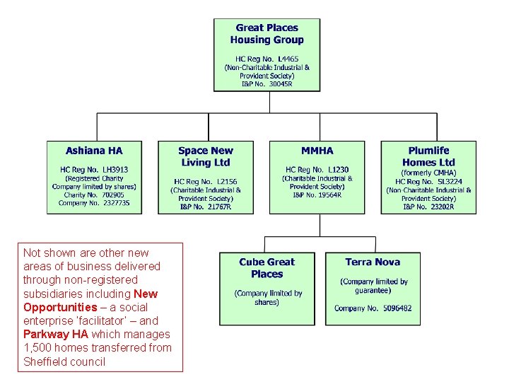 Not shown are other new areas of business delivered through non-registered subsidiaries including New