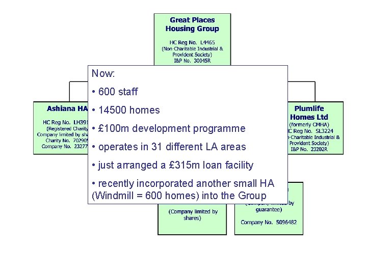 Now: • 600 staff • 14500 homes • £ 100 m development programme •