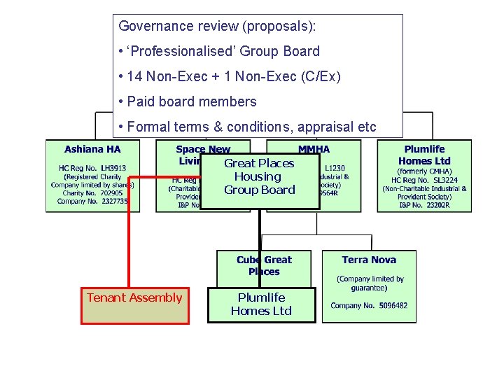 Governance review (proposals): • ‘Professionalised’ Group Board • 14 Non-Exec + 1 Non-Exec (C/Ex)