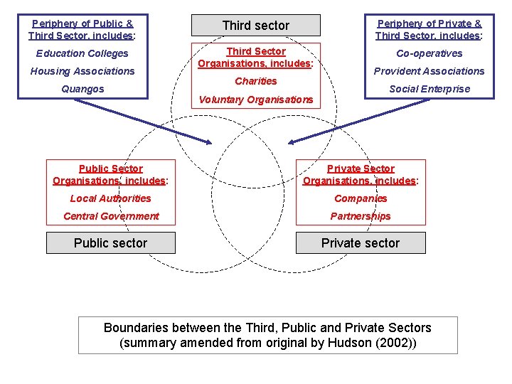 Periphery of Public & Third Sector, includes: Third sector Periphery of Private & Third