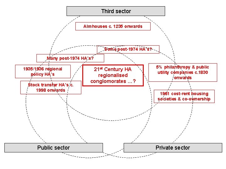 Third sector Almhouses c. 1235 onwards Some post-1974 HA’s? Many post-1974 HA’s? 1935/1936 regional