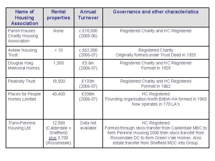 Name of Housing Association Rental properties Annual Turnover Governance and other characteristics Parish Houses