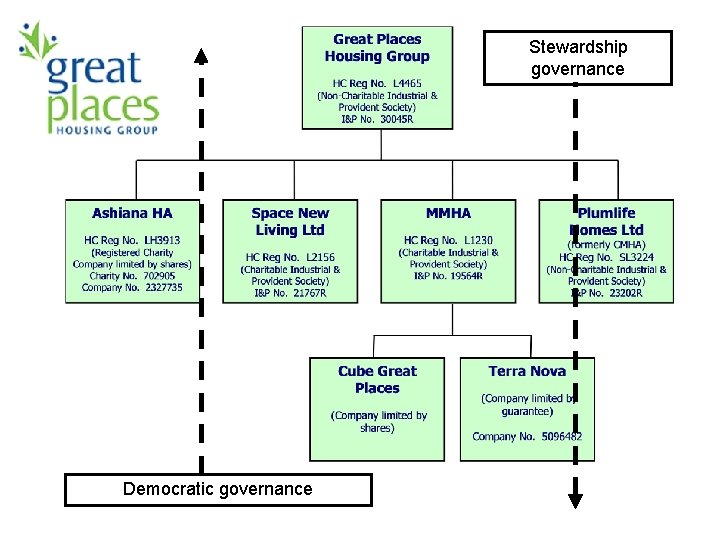 Stewardship governance Democratic governance 