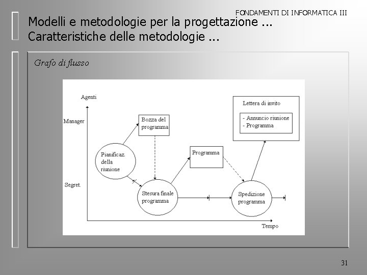 FONDAMENTI DI INFORMATICA III Modelli e metodologie per la progettazione. . . Caratteristiche delle